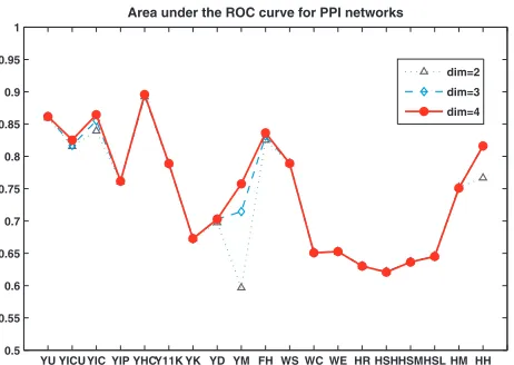 Fig. 3. Values of the areas under the ROC curve arising fromembedding nine yeast, one fruitfly, three worm, and six human PPInetworks into 2D, 3D and 4D Euclidean space.