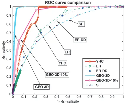 Fig. 4. Means and SDs of the areas under the ROC curve arising fromembedding seven types of random networks and three types of rewiredgeometric random networks (which are used to simulate the noisepresent in the real data) into 2D, 3D and 4D Euclidean space.