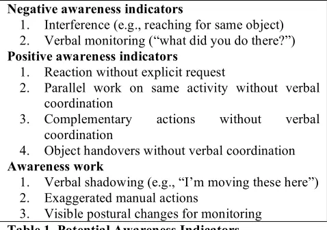 Table 1. Potential Awareness Indicators 