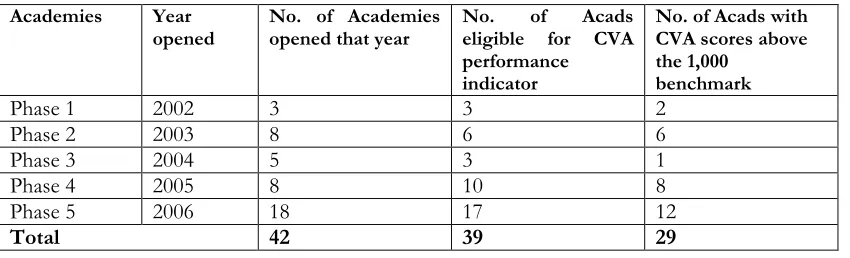 Table 3. 2007 Contextual Value Added (CVA) performance (from Key Stage 2 to 4) for Academies (where available)  