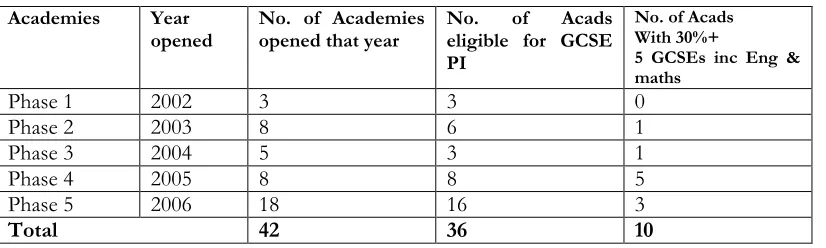 Table 5. Improvement in GCSEs results in 2007 including English and Maths for Academies (where applicable)  
