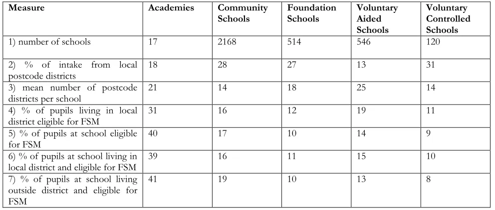 Table 6. Pupils eligible for FSM by type of secondary school (NFER, 2006)88  