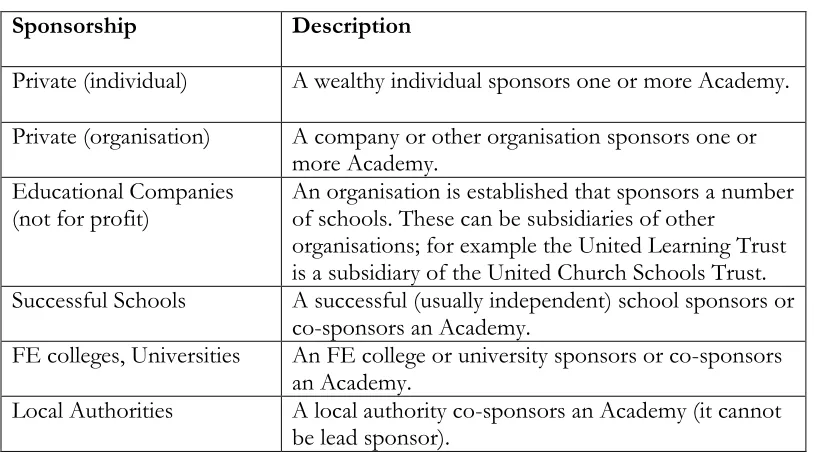 Figure 2. Sponsor type  
