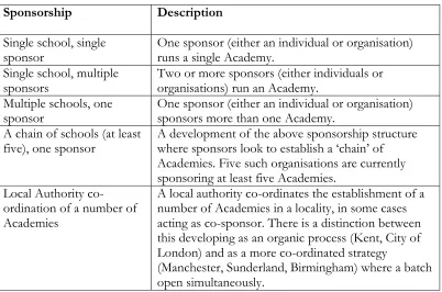Figure 3. Sponsorship structure 