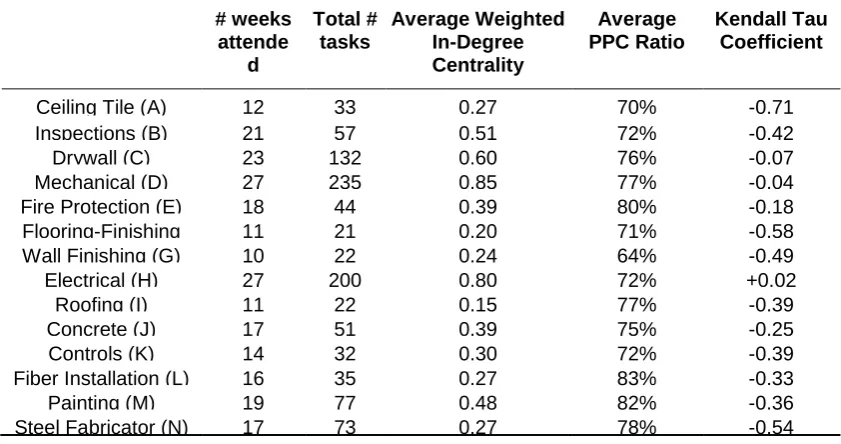 Table 1: Summary of analysis: Relationship between Centrality and PPC 