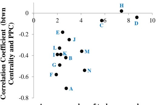 Figure 2: Relation between the correlation coefficient and the average number of tasks performed per week 