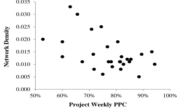 Figure 3: Weekly network density and PPC ratio over the course of the project 