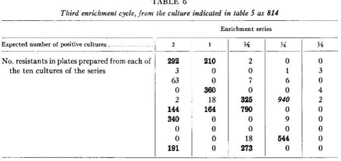 TABLE 6 Third enrichment cycle, from the culture indicated in table 5 as 814 