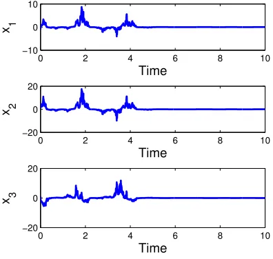 Fig. 4. Robust a.s. Stabilization