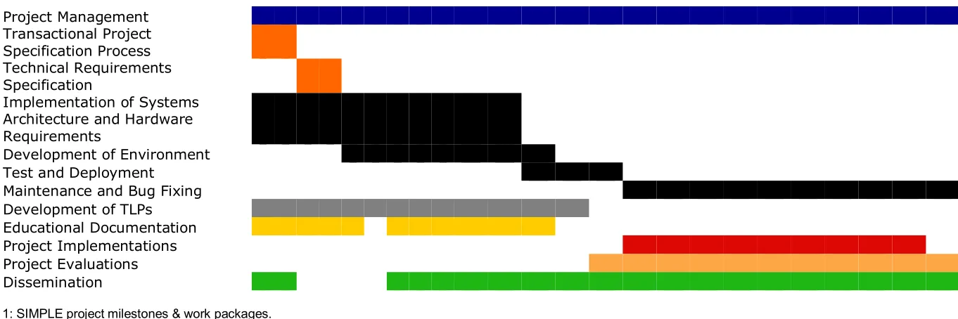 Figure 1: SIMPLE project milestones & work packages.