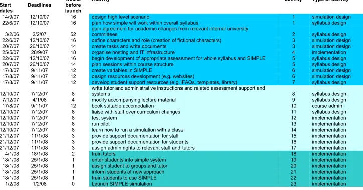 Table 2: Timetable to simulation implementation