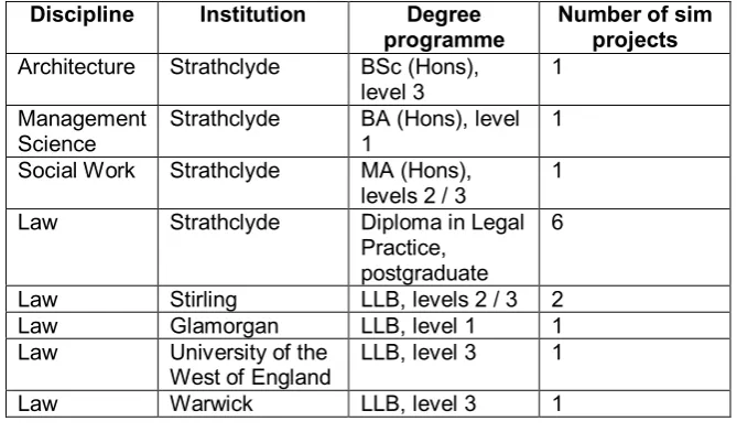 Table 3: Participating projects in SIMPLE 