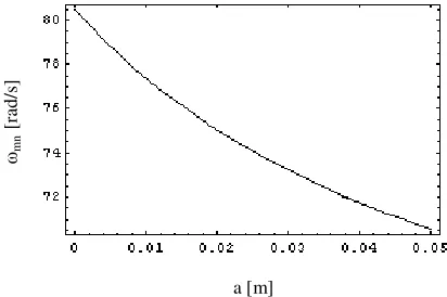 Fig. 4 Plate first mode natural frequency as a function of half-crack length   