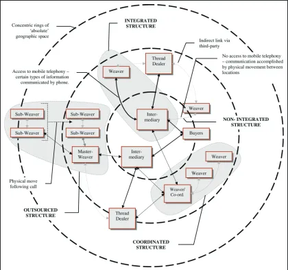 Figure 5. Examples of Geographic and Structural Changes Following Introduction of Mobile Telephony.