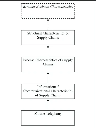 Figure 1. Conceptualizing the Impact of Mobile Tele-phony on Commerce.