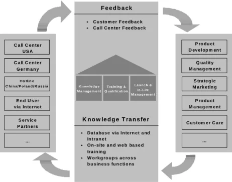 Figure 3: Customer-oriented knowledge transfer at Siemens