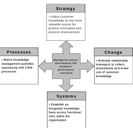 Figure 5: A managerial framework for knowledge-based CRM