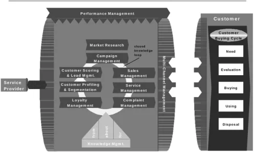 Figure 1: A Process Framework for CRM