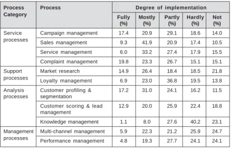 Table 2 illustrates the findings on the status of implementation for operative CRM processes.