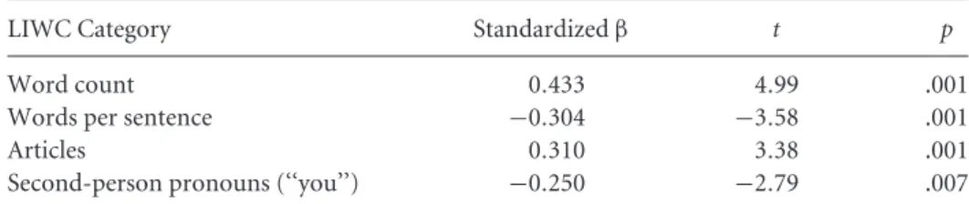 Table 4 Linguistic Predictors of Trustworthiness Perceptions: Multiple Regression Coefficients