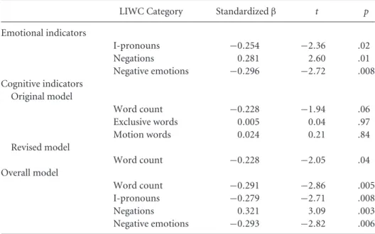 Table 2 Linguistic Predictors of Deception: Multiple Regression Coefficients