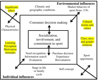 Figure 1. Consumer Behavior in Sport (Mullin et al., 2000, p. 58) 