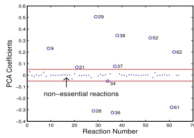 Fig. 1. Classify reactions by PCA: circle means ‘essential’,dot means ‘non-essential’