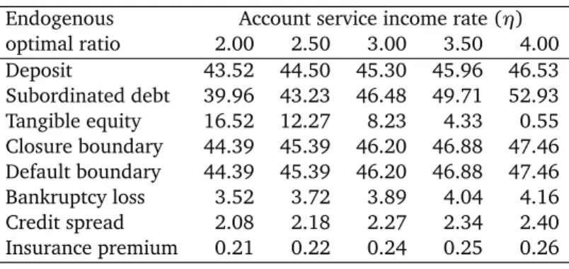 Table 4: Effects of account service income on bank optimal structure. The definitions of endogenous variables are given in the second column of Table 2