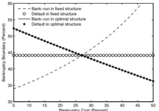 Figure 3: Bankruptcy boundaries of unin- unin-sured banks. A bank first optimizes its  li-ability structure for = 0.05, ⌘ = 0.03,
