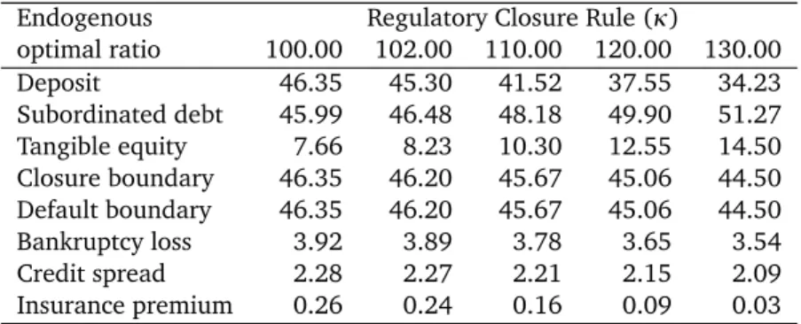 Table 7: Effects of regulatory closure rule on bank optimal liability structure. The definitions of endoge- endoge-nous variables are given in the second column of Table 2