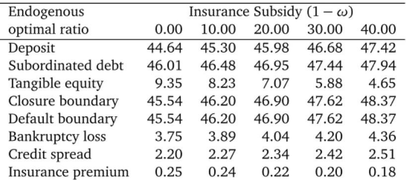 Table 8: Effects of insurance on bank optimal liability structure. The definitions of endogenous variables are given in the second column of Table 2