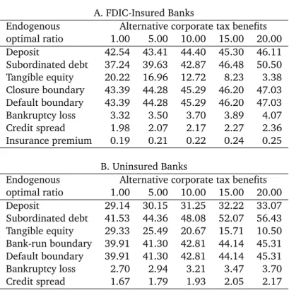 Table 9: Effects of corporate tax policy. The definitions of endogenous variables are given in the second column of Table 2