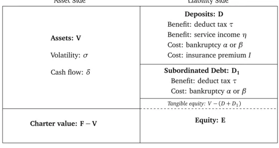 Figure 1 illustrates the liability structure of a typical bank. In Section 2.1, we discuss each part of the structure in detail.