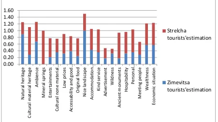 Fig. 1 Tourists estimation of the factors driving the tourism in investigated areas Source: Field survey 