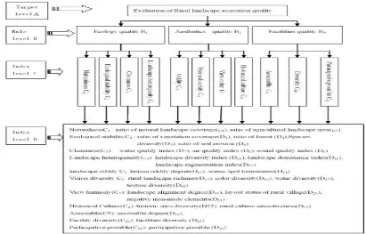 Fig. 1 Evaluation indexed system of rural landscape recreation quality 