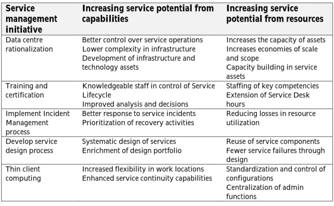 TABLE 1. Examples of how service potential in increased (Iqbal, Nieves, 2007, 128)  Service 
