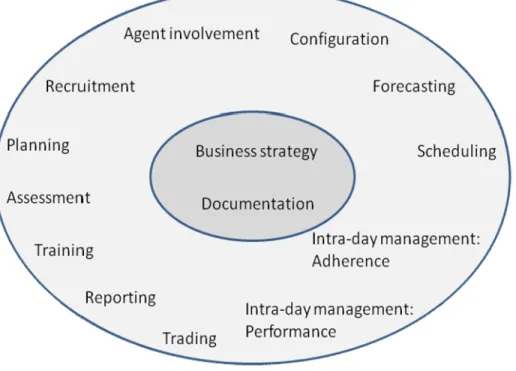 FIGURE 2. Contact center workforce management processes model 