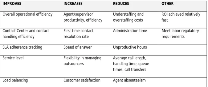 TABLE 5. The benefits of workforce management tools implementation 