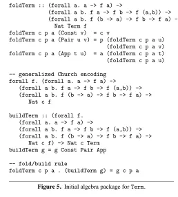 Figure 4. Initial algebra package for Fin.