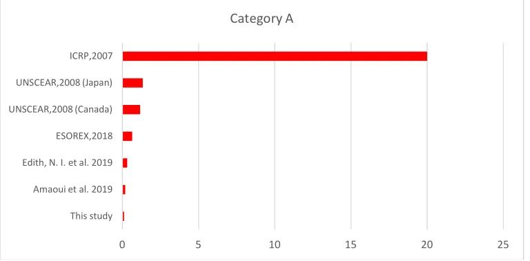 Fig. 1. Average annual effective dose (mSv) to personnel in category A compared to international surveys and the regulatory standard 