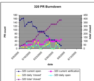 Figure 4: All-In-One Streamlined Burndown Chart  showing daily task inflow/outflow and cumulative  project churn [15]