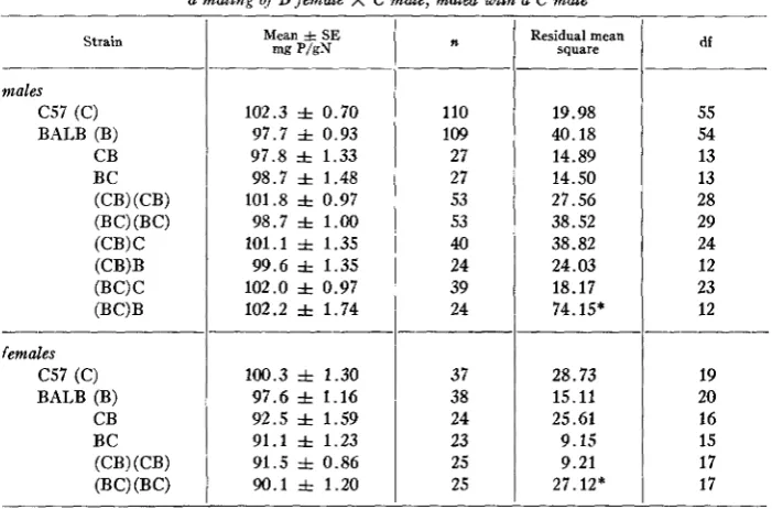 TABLE 1 C57 
