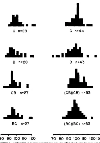 FIGURE 1.-Distribution of (mg F, of values for phosphorus/nitrogen ratios of mitochondria from the livers males (left) and FZ males (right) from reciprocal crosses and their C57 B1 and BALB controls P k N 