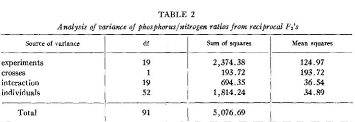 TABLE 2 Analysis of variance 1 of phosphorus/nitrogen ratios from reciprocal F2’s 1 1 