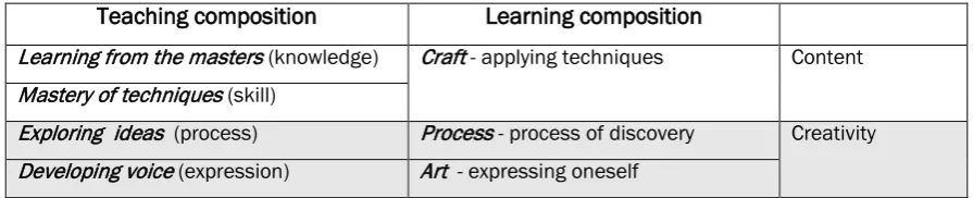 Table 2 - Teaching and learning composition 