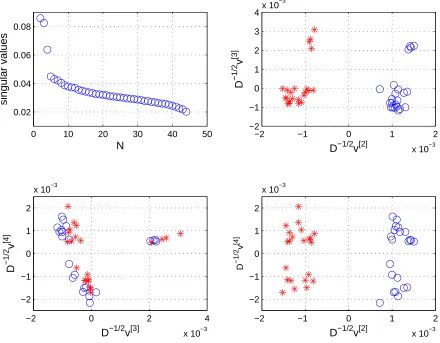 Figure 1: Colon: tumour (stars) and normal (circles) samples.Singularvalues σ2, σ3, . 
