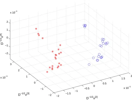 Figure 2: Colon: 3D plot.