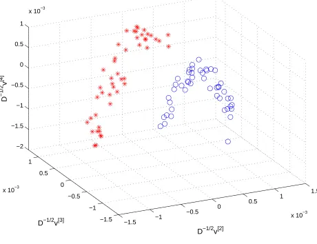 Figure 4: Prostate: 3D plot.