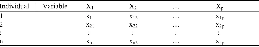 Table 2-1:  Data Layout for PCA. 