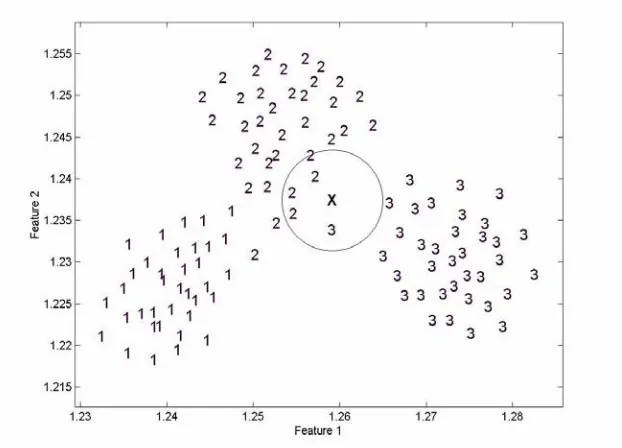Figure 3-1:  Visualization of the K-Nearest Neighbor Method. 